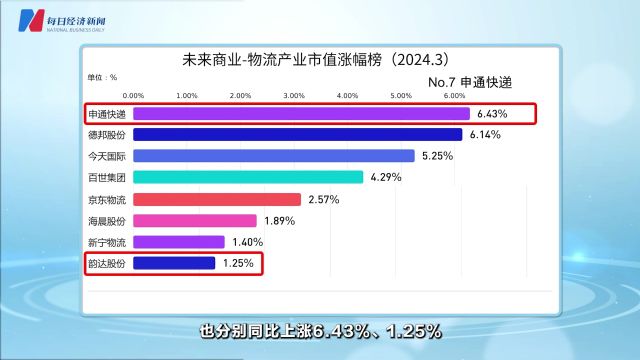 未来商业物流产业市值榜第36期 | 3月圆通速递21.57%领涨全榜 快狗打车再跌24%