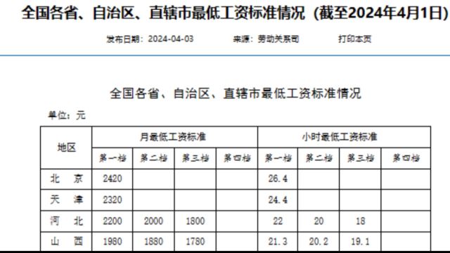 全国最新最低工资标准公布