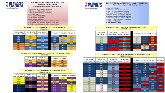 NBA收官日五大悬念将揭晓：西一东二，太阳冲第六，湖人稳第八，东部四队冲直通名额