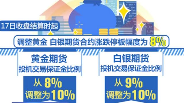 上海期货交易所:调整黄金白银期货合约涨跌停板幅度为8%