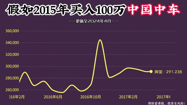 谁还记得2015年最热门的股票之一,中国中车,老股民的噩梦!