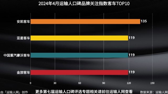 2024年4月运输人口碑品牌关注指数客车排行榜,快来看运输人更关心哪些品牌!