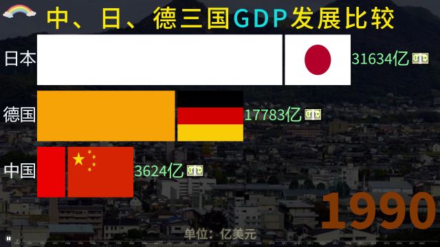 中国与日本、德国历年GDP比较,中国披荆斩棘一路反超,加油