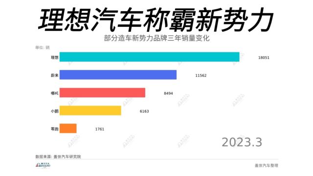 部分造车新势力品牌三年销量变化