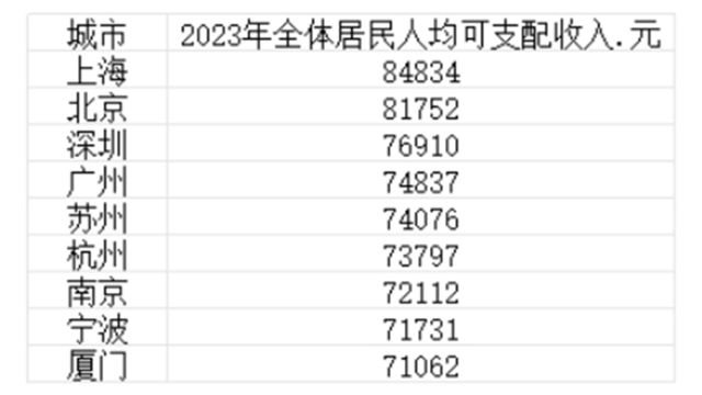 2023年9城居民人均收入超7万!义乌人均收入超北京、深圳