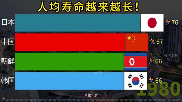 中国与朝鲜、韩国、日本人均寿命动态排行,邻里邻居的差距大吗?