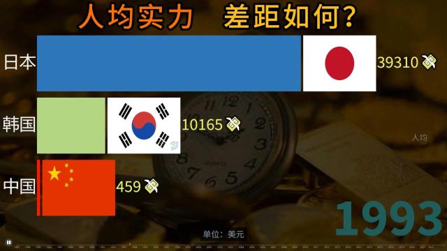 中国、日本、韩国三国人均实力排行,有差距,有动力,未来可期