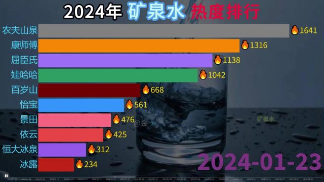 2024年矿泉水品牌热度排名,娃哈哈与农夫山泉谁更火爆?