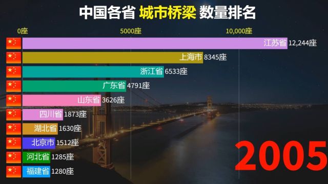 中国各省城市桥梁排名,看哪个省最多?