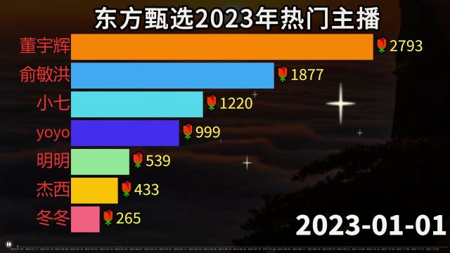 东方甄选2023年几位热门主播热度排行