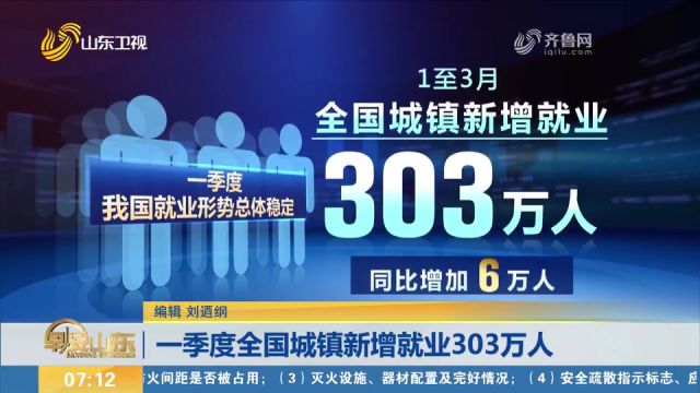 一季度,我国就业形势总体稳定,全国城镇新增就业303万人