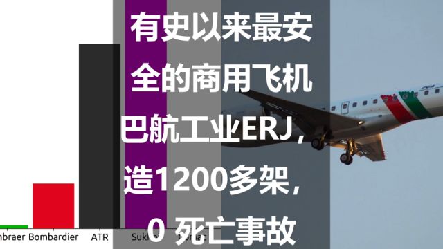 有史以来最安全的商用飞机:巴航工业ERJ,造1200多架,0 死亡事故