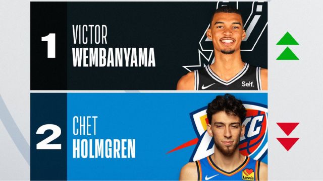 NBA官宣新秀榜：文班反超切特重登榜首，勇士新秀波杰姆首次进前五