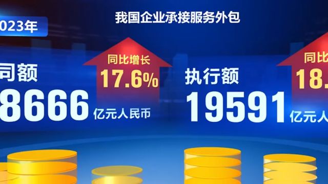 2023年我国服务外包合同额执行额双增长