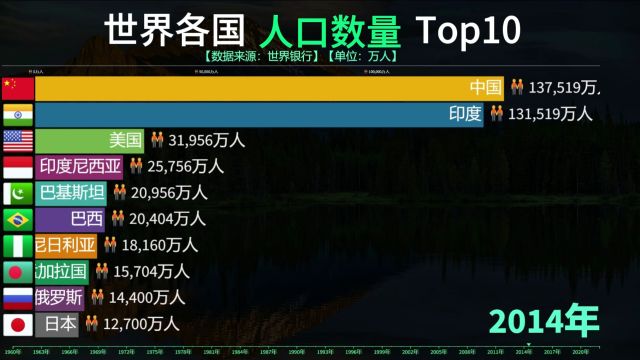 世界各国人口数量Top10