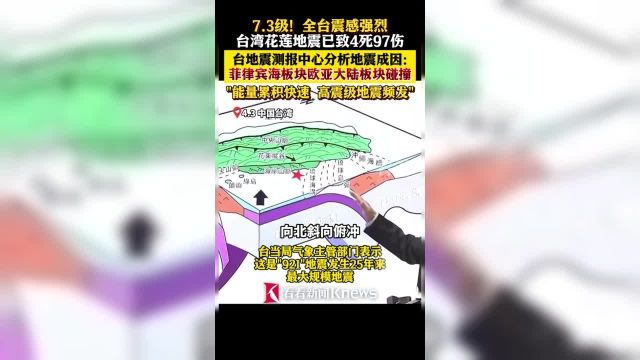 地震已致4死97伤!台地震测报中心分析地震成因板块间碰撞引发花莲7.3级地震