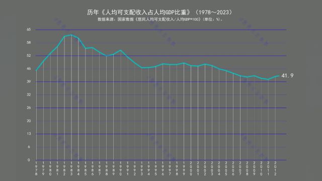 历年《人均可支配收入占人均GDP比重》(1978~2023)