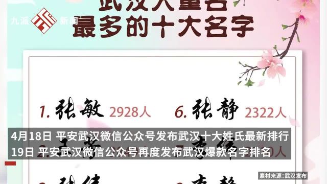 武汉人最爱起什么名字?武汉有2928人叫“张敏”,26187人名字中含“江”字