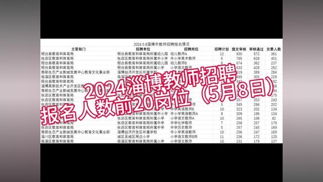 2024淄博市教师招聘第三天报名前20岗位,明天报名截止了,要报名的抓紧了!