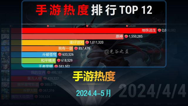 五一手游热度排行TOP 12,新游戏频出,原神能顶住吗?