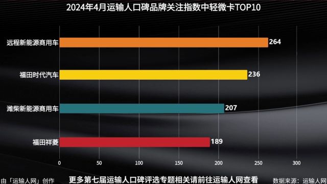 2024年4月运输人口碑品牌关注指数中轻微卡排行榜