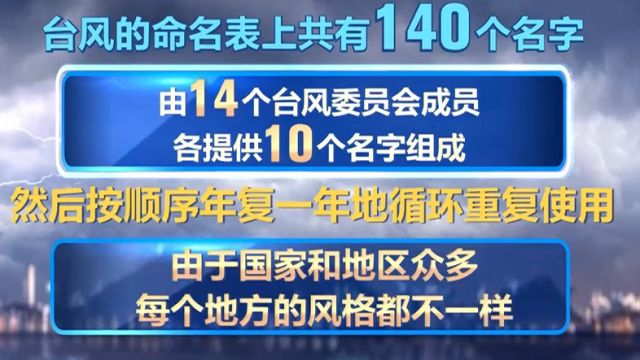 第1号台风“艾云尼”生成,全球台风如何命名?通过短片来了解一下