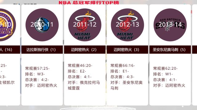 一分钟带你了解70多年来历届NBA总冠军排行,目前凯尔特人暂时领先