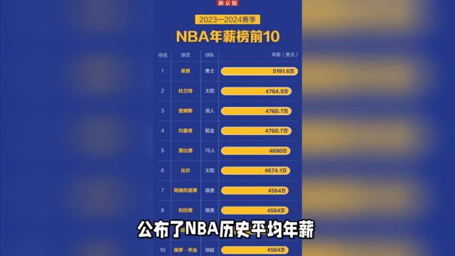 NBA薪资榜:杜兰特领跑,詹姆斯意外,前六四人无冠,姚明未上榜