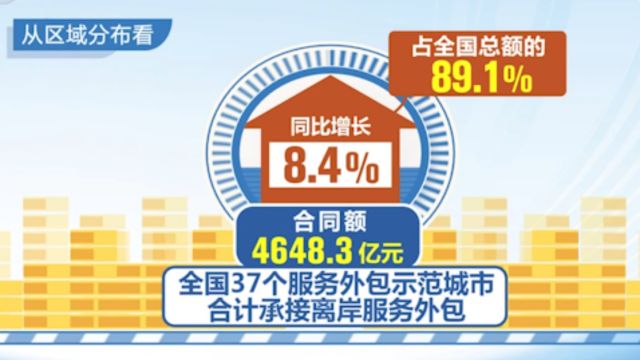 商务部:前5月我国企业承接服务外包合同额同比增长19.7%