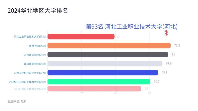 2024华北地区大学排名(第75100名)