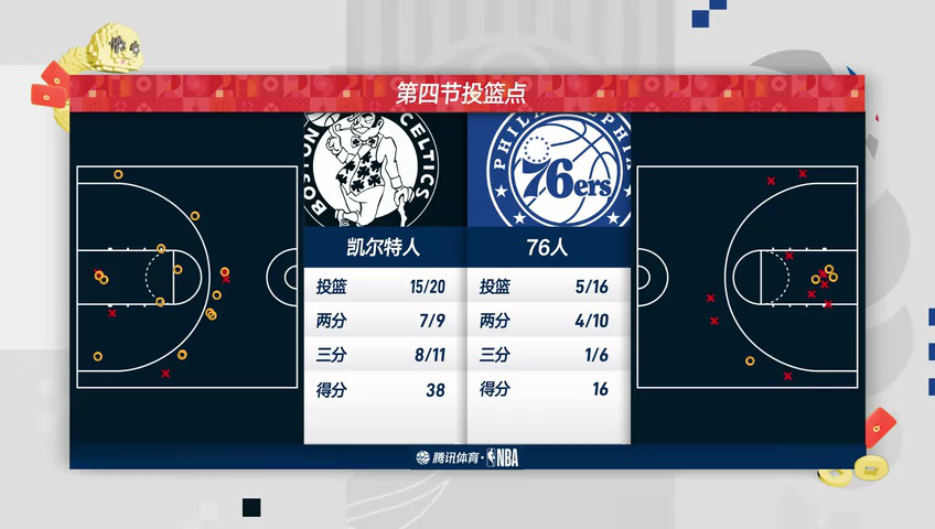 凯尔特人vs76人 NBA常规赛：凯尔特人vs76人第4节中文解说回放