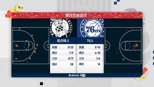 《费城76人》NBA常规赛：凯尔特人vs76人第4节中文解说回放