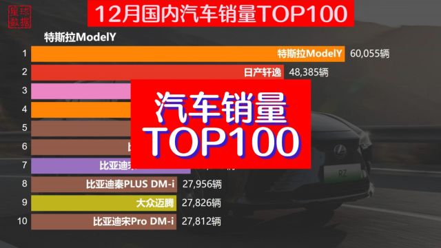 收官之战!12月汽车销量TOP100,特斯拉发威勇夺第一,轩逸也很猛