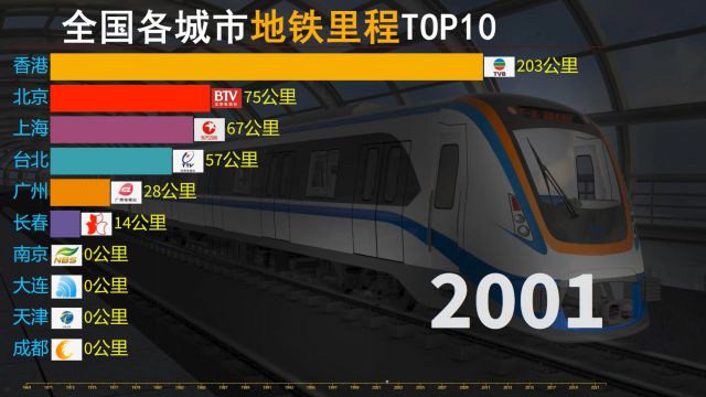 全国各城市地铁里程TOP10,地铁建设速度谁更胜一筹