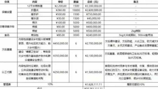 赈灾采购费用远高市场价?甘肃红十字会:没发布采购清单,系拼接