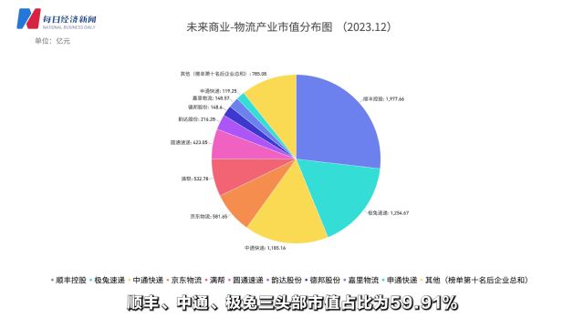 未来商业物流产业市值榜第33期 | 12月极兔港股市值超越中通,“通达系”旺季市值持续下跌