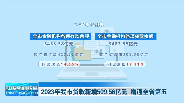 2023年我市贷款新增509.56亿元 增速全省第五