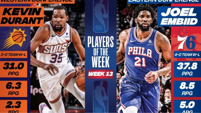 NBA官宣东西部周最佳：杜兰特恩比德分别当选，浓眉哈登等十人获提名
