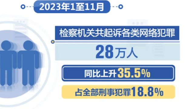 去年111月,共起诉各类网络犯罪28万人