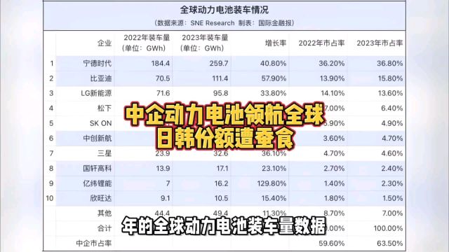 中企动力电池领航全球,日韩份额遭蚕食