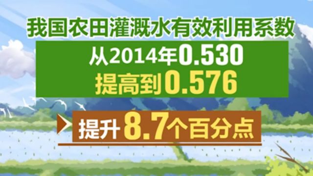 高质量发展里的“水文章”,粮食增产,灌溉用水总量零增长