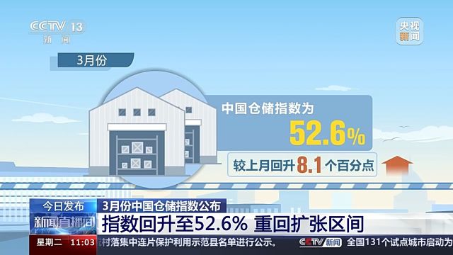 3月份中国仓储指数回升至52.6% 重回扩张区间