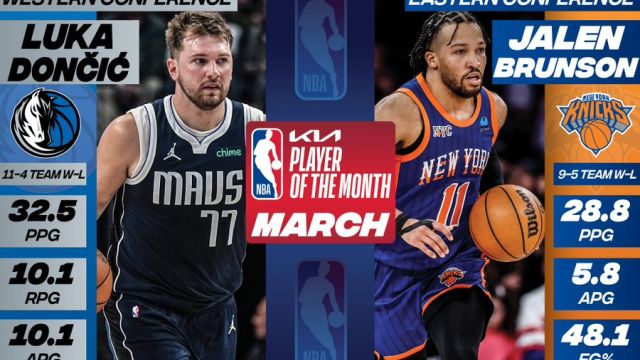 NBA官宣月最佳奖项：东契奇布伦森月最佳球员，杰伦格林无缘太可惜，文班米勒蝉联月最佳新秀
