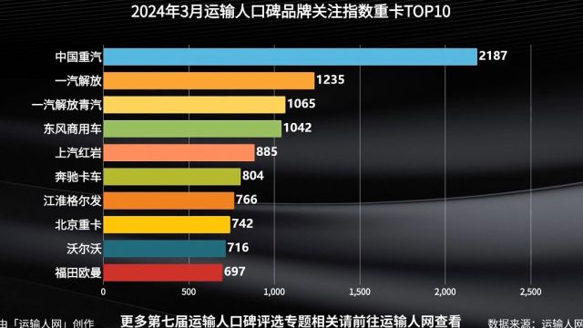 2024年3月运输人口碑品牌关注指数重卡排行榜,快来看运输人更关心哪些品牌!