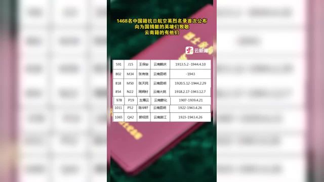 1468名中国籍抗日航空英烈名录首次公布