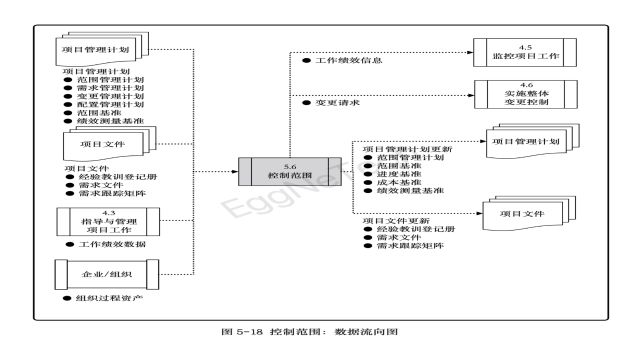 控制范围:数据流向图