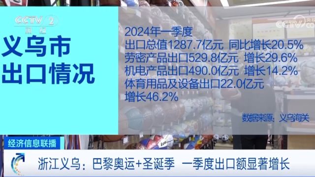 再一次卖爆全球!义乌一季度出口额超1200亿元