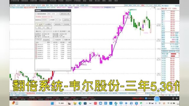 同一个妖股下的不同副图指标,1个主图91个副图指标,看看效果和信号.通达信炒股软件质保公式代码