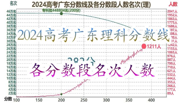 2024高考广东理科分数线及排名,466分人最多