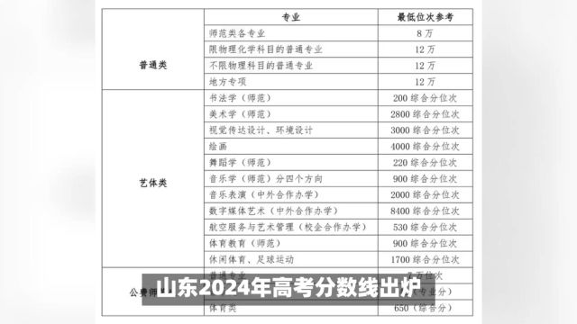 第一波高校预估分数线出炉,山东“3+2”对口贯通分段引关注,特殊类高达521分